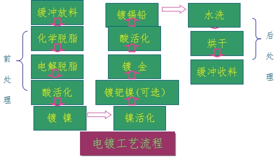 电镀工艺流程