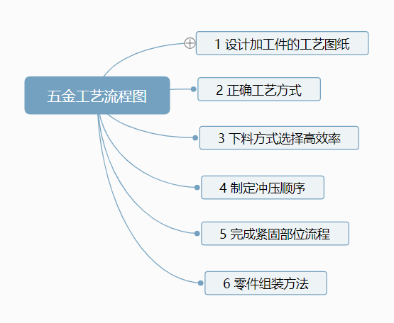 粉色app直播冲压工艺流程图